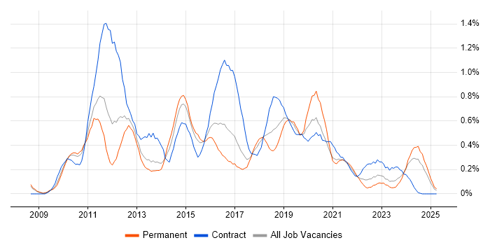 Job vacancy trend for XenApp in Bristol