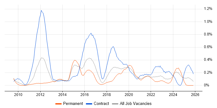 XenDesktop job vacancy trend in Bristol