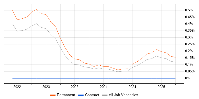 Job vacancy trend for XGBoost in Bristol