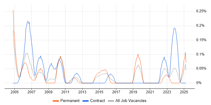 Job vacancy trend for Xilinx in Bristol