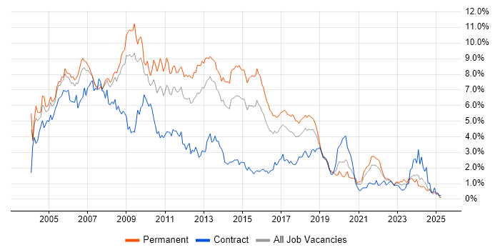 Job vacancy trend for XML in Bristol
