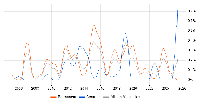 Job vacancy trend for XSD in Bristol Job vacancy trend for XSD in Bristol