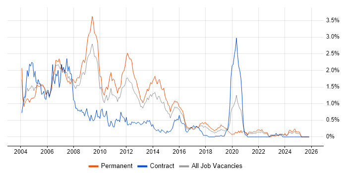 XSLT job vacancy trend in Bristol