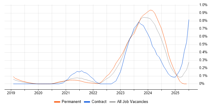 Job vacancy trend for YAML in Bristol