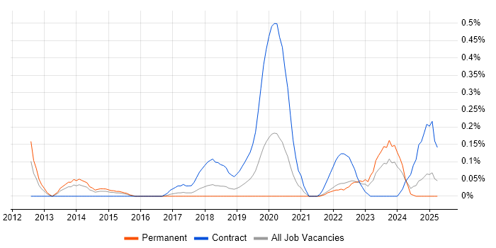 Job vacancy trend for Yammer in Bristol Job vacancy trend for Yammer in Bristol
