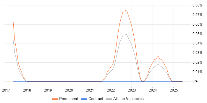 Job vacancy trend for Yealink in Bristol
