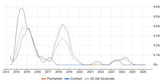ZABBIX job vacancy trend in Bristol