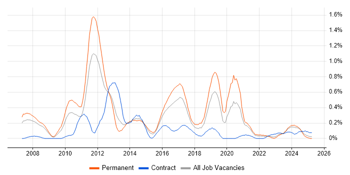 Job vacancy trend for Zachman Framework in Bristol Job vacancy trend for Zachman Framework in Bristol