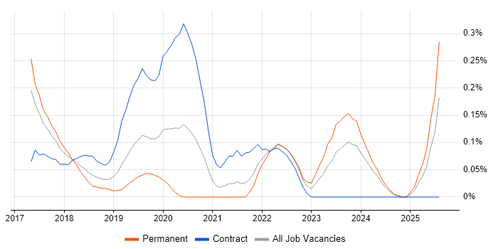 Job vacancy trend for Zephyr in Bristol