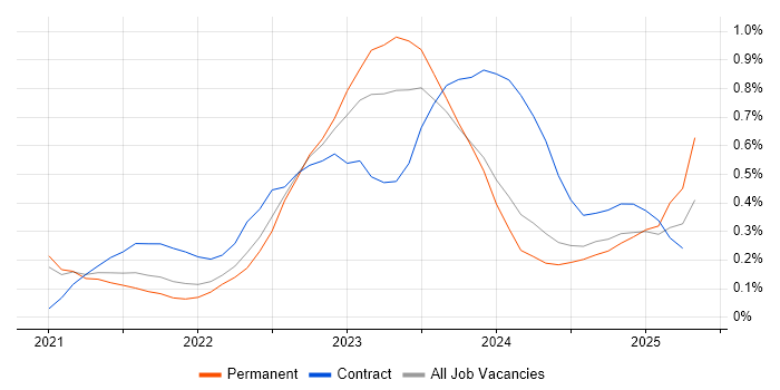 Job vacancy trend for Zero Trust in Bristol Job vacancy trend for Zero Trust in Bristol