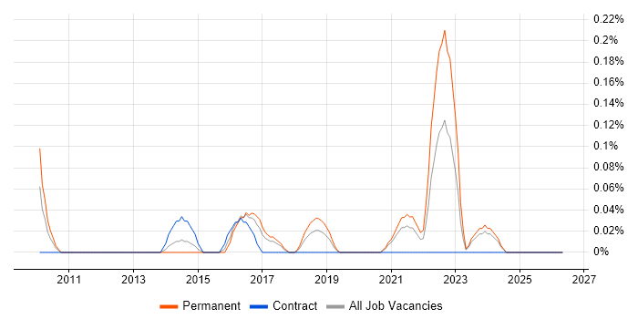ZigBee job vacancy trend in Bristol