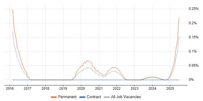 Job vacancy trend for Zoho in Bristol