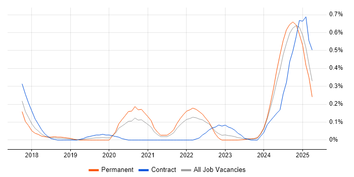 Job vacancy trend for Zscaler in Bristol Job vacancy trend for Zscaler in Bristol