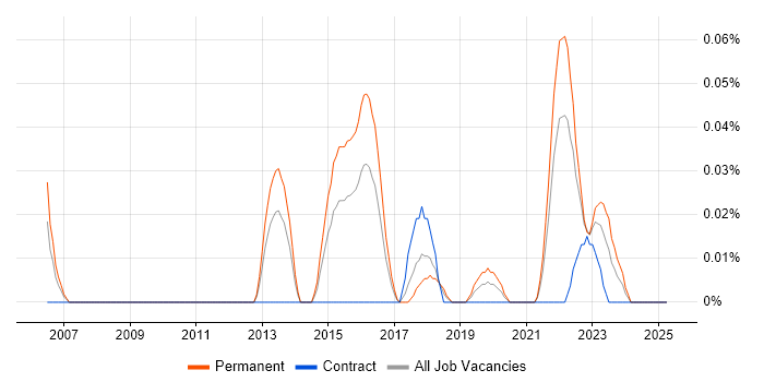 Job vacancy trend for Browser DevTools in the South West Job vacancy trend for Browser DevTools in the South West