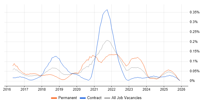 BrowserStack job vacancy trend in the South West