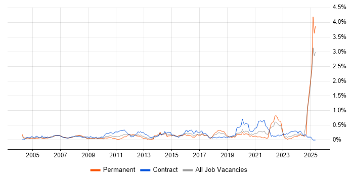 Job vacancy trend for BT in the South West Job vacancy trend for BT in the South West