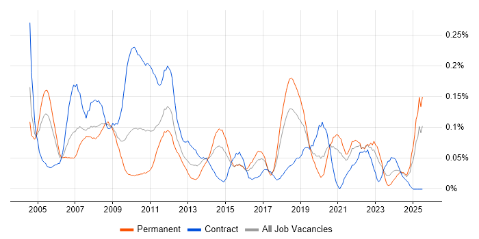 Job vacancy trend for Budget Control in the South West