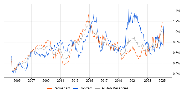 Job vacancy trend for Budget Management in the South West Job vacancy trend for Budget Management in the South West
