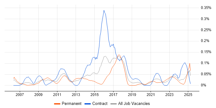 Job vacancy trend for Budgeting and Resource Allocation in the South West Job vacancy trend for Budgeting and Resource Allocation in the South West