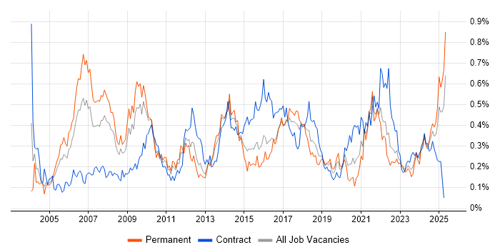 Job vacancy trend for Budgeting in the South West Job vacancy trend for Budgeting in the South West