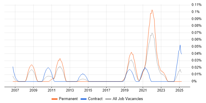 Job vacancy trend for Bug Management in the South West Job vacancy trend for Bug Management in the South West