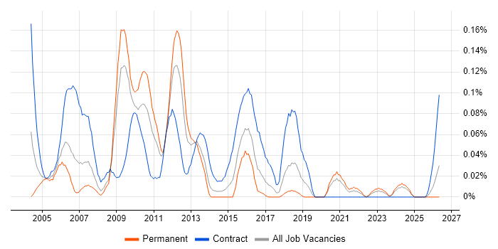 Build Manager job vacancy trend in the South West
