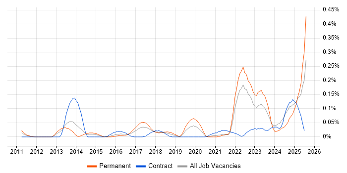 Job vacancy trend for Building Information Modelling in the South West Job vacancy trend for Building Information Modelling in the South West