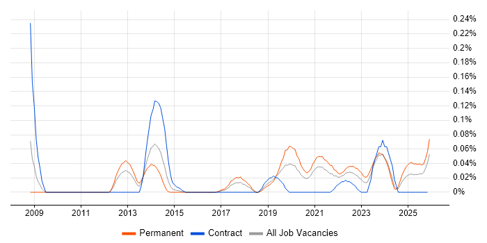 Burp Suite job vacancy trend in the South West