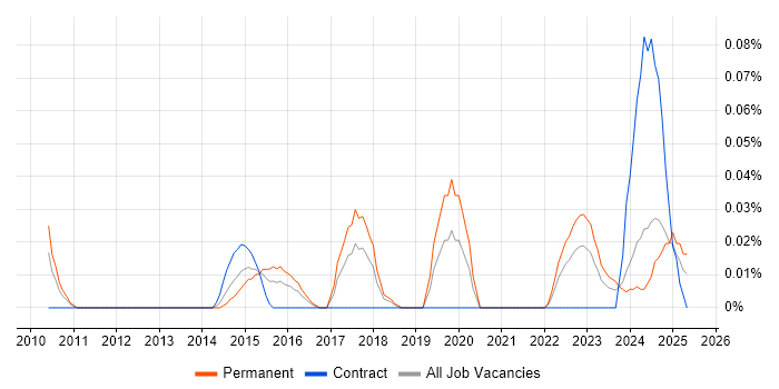 Job vacancy trend for Business Agility in the South West Job vacancy trend for Business Agility in the South West