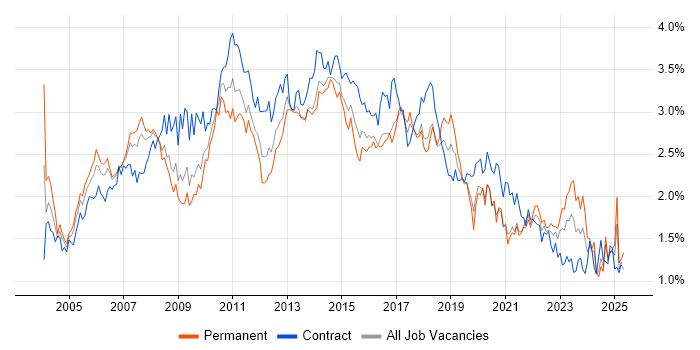 Job vacancy trend for Business Analysis in the South West Job vacancy trend for Business Analysis in the South West