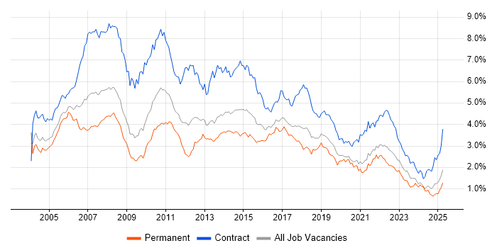 Job vacancy trend for Business Analyst in the South West Job vacancy trend for Business Analyst in the South West