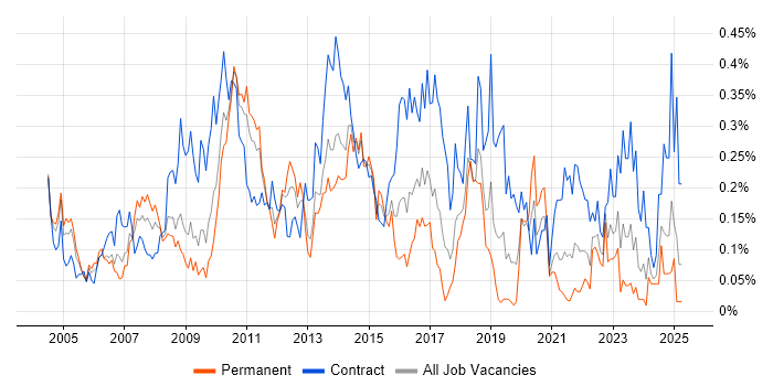 Job vacancy trend for Business Architect in the South West Job vacancy trend for Business Architect in the South West