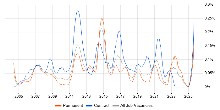 Business Change Analyst job vacancy trend in the South West