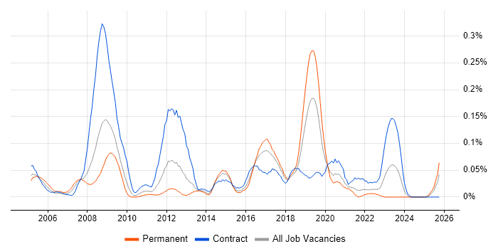 Business Change Consultant job vacancy trend in the South West
