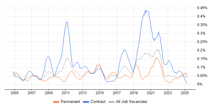 Job vacancy trend for Business Change Management in the South West Job vacancy trend for Business Change Management in the South West