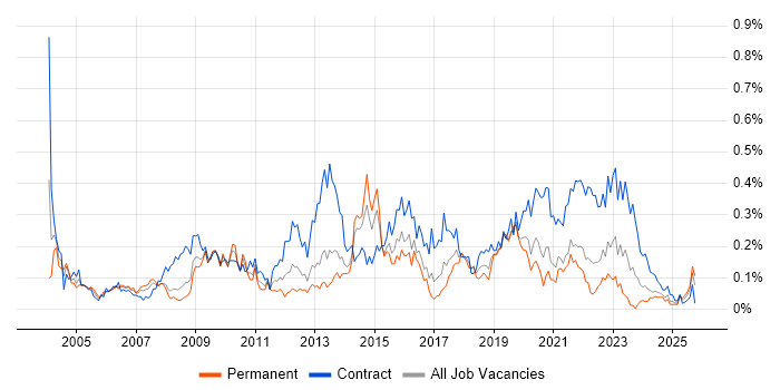 Business Change Manager job vacancy trend in the South West