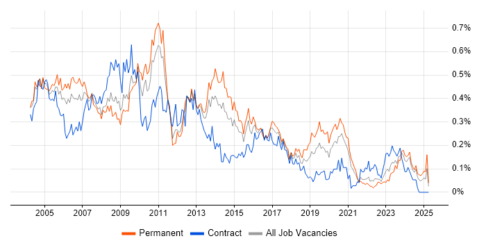 Job vacancy trend for Business Consultant in the South West Job vacancy trend for Business Consultant in the South West