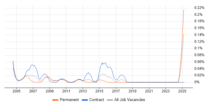 Job vacancy trend for Business Continuity Analyst in the South West Job vacancy trend for Business Continuity Analyst in the South West