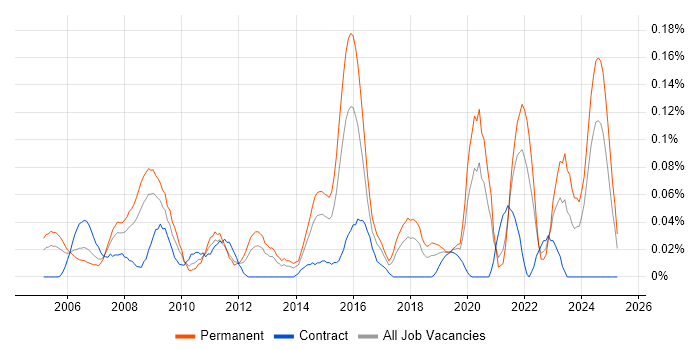 Job vacancy trend for Business Continuity Management in the South West Job vacancy trend for Business Continuity Management in the South West