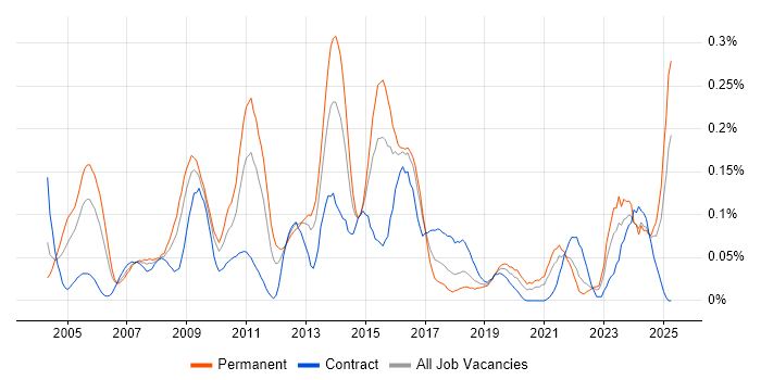 Job vacancy trend for Business Continuity Planning in the South West Job vacancy trend for Business Continuity Planning in the South West