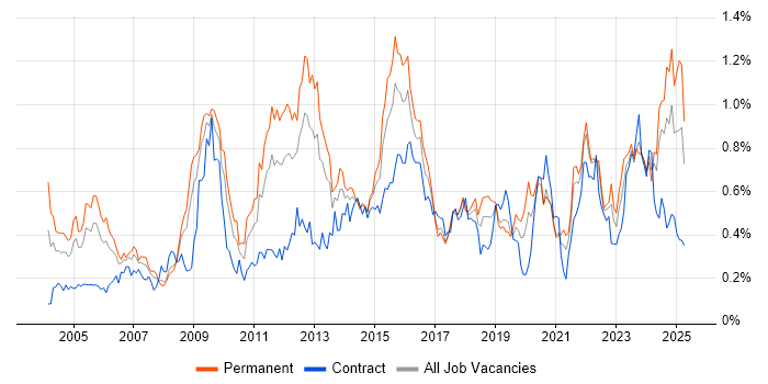 Job vacancy trend for Business Continuity in the South West Job vacancy trend for Business Continuity in the South West