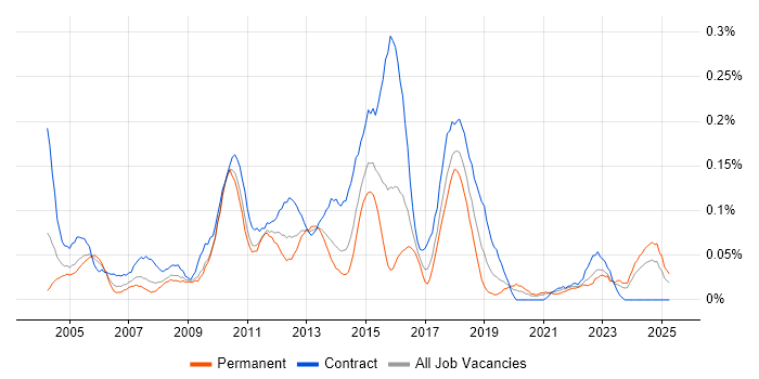 Job vacancy trend for Business Data Analyst in the South West Job vacancy trend for Business Data Analyst in the South West