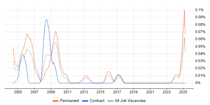 Job vacancy trend for Business Development Consultant in the South West Job vacancy trend for Business Development Consultant in the South West