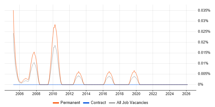 Business Development Director job vacancy trend in the South West