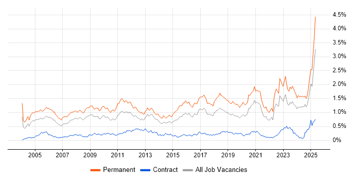 Job vacancy trend for Business Development in the South West Job vacancy trend for Business Development in the South West