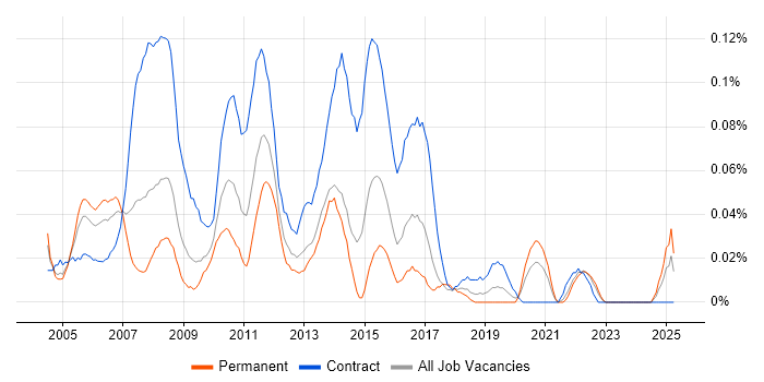 Job vacancy trend for Business Finance Analyst in the South West Job vacancy trend for Business Finance Analyst in the South West