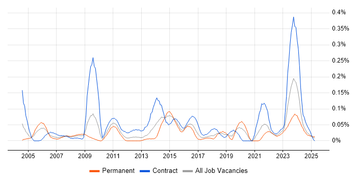 Job vacancy trend for Business Impact Analysis in the South West Job vacancy trend for Business Impact Analysis in the South West