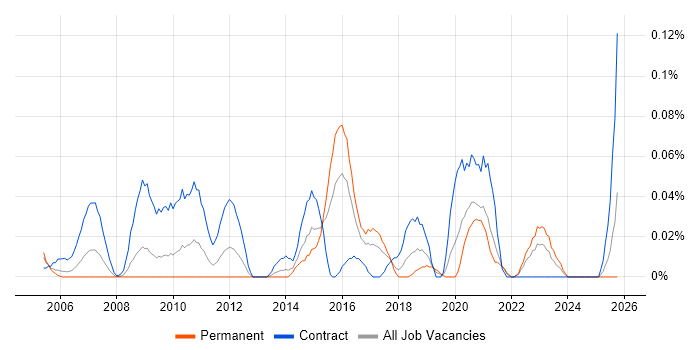 Business Integration Analyst job vacancy trend in the South West