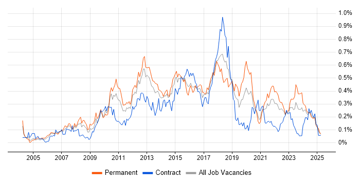 Job vacancy trend for Business Intelligence Analyst in the South West Job vacancy trend for Business Intelligence Analyst in the South West