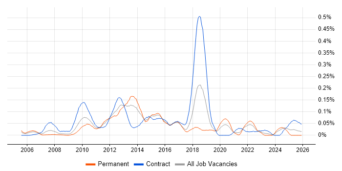 Business Intelligence Business Analyst job vacancy trend in the South West
